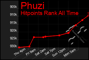 Total Graph of Phuzi