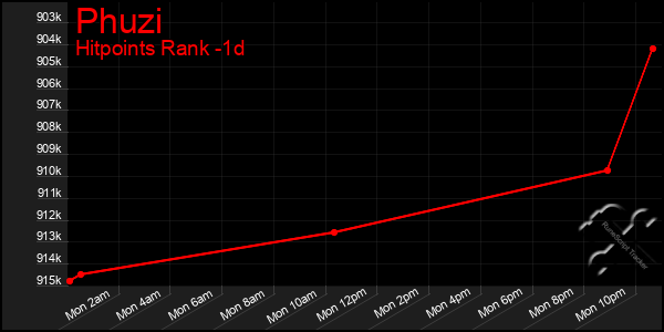 Last 24 Hours Graph of Phuzi