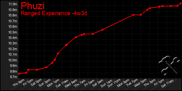 Last 31 Days Graph of Phuzi