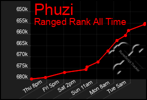 Total Graph of Phuzi
