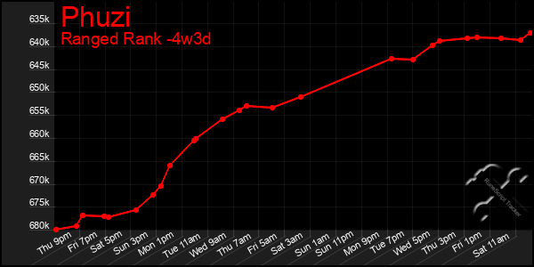 Last 31 Days Graph of Phuzi