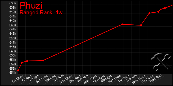 Last 7 Days Graph of Phuzi