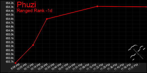 Last 24 Hours Graph of Phuzi