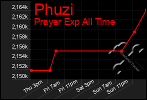 Total Graph of Phuzi