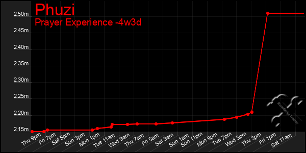Last 31 Days Graph of Phuzi