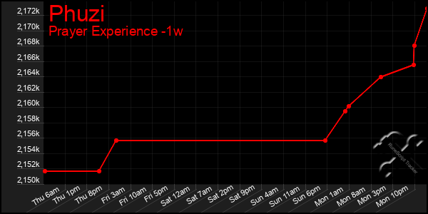 Last 7 Days Graph of Phuzi