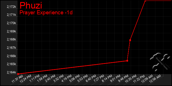 Last 24 Hours Graph of Phuzi
