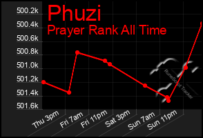 Total Graph of Phuzi
