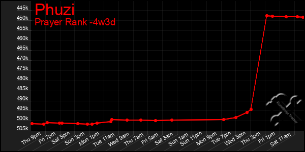 Last 31 Days Graph of Phuzi