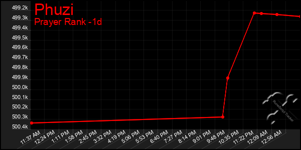 Last 24 Hours Graph of Phuzi