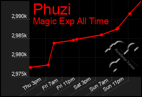 Total Graph of Phuzi