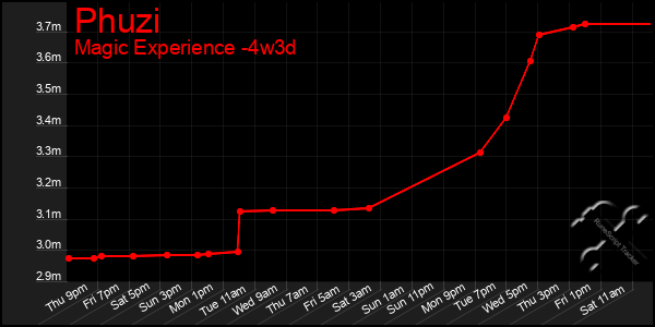 Last 31 Days Graph of Phuzi