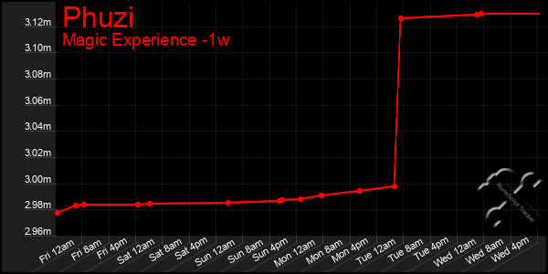 Last 7 Days Graph of Phuzi