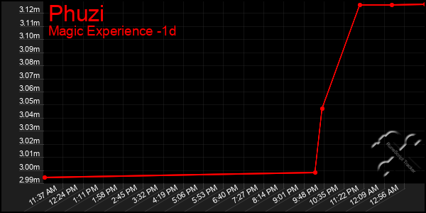 Last 24 Hours Graph of Phuzi