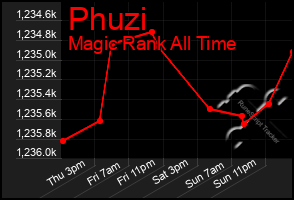 Total Graph of Phuzi