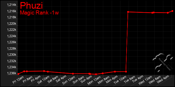 Last 7 Days Graph of Phuzi