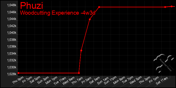 Last 31 Days Graph of Phuzi