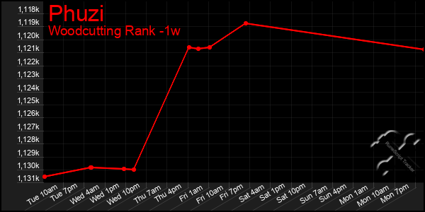 Last 7 Days Graph of Phuzi