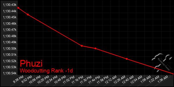 Last 24 Hours Graph of Phuzi