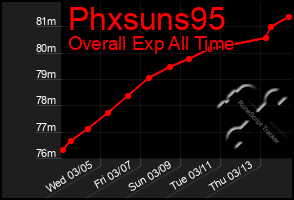 Total Graph of Phxsuns95