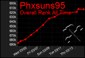 Total Graph of Phxsuns95