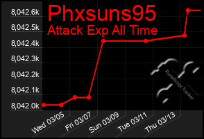 Total Graph of Phxsuns95