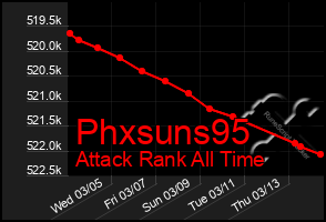 Total Graph of Phxsuns95