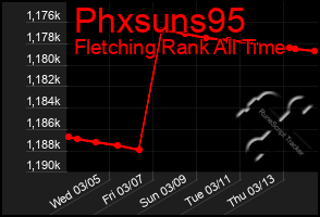 Total Graph of Phxsuns95