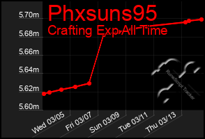 Total Graph of Phxsuns95