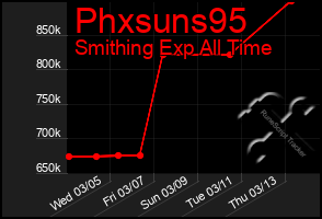 Total Graph of Phxsuns95