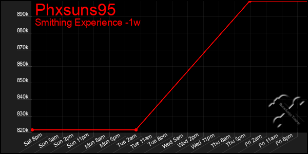 Last 7 Days Graph of Phxsuns95