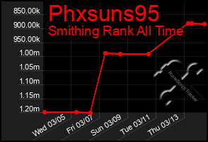 Total Graph of Phxsuns95