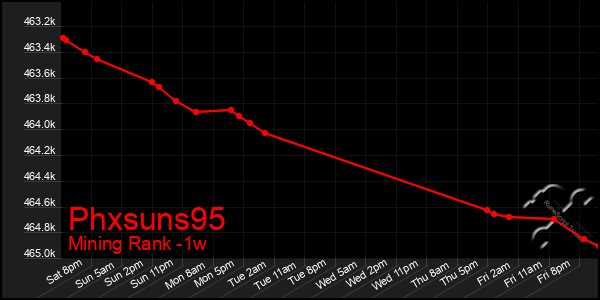 Last 7 Days Graph of Phxsuns95