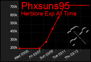 Total Graph of Phxsuns95