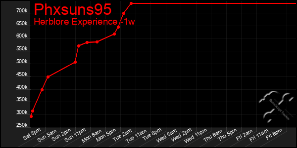 Last 7 Days Graph of Phxsuns95