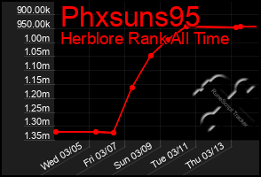 Total Graph of Phxsuns95