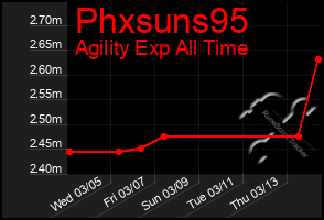 Total Graph of Phxsuns95