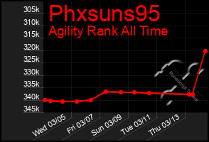 Total Graph of Phxsuns95