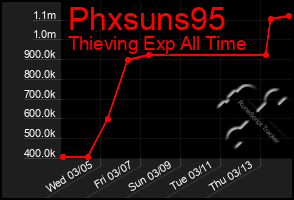 Total Graph of Phxsuns95