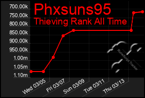 Total Graph of Phxsuns95