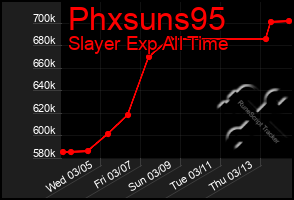 Total Graph of Phxsuns95