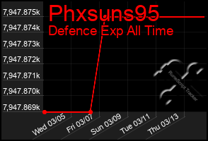 Total Graph of Phxsuns95