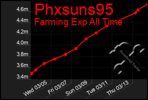 Total Graph of Phxsuns95