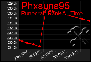 Total Graph of Phxsuns95