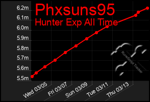 Total Graph of Phxsuns95