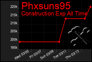 Total Graph of Phxsuns95