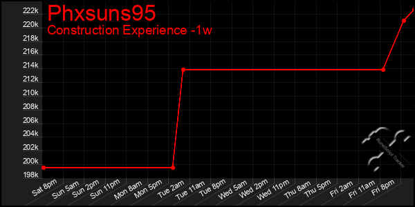 Last 7 Days Graph of Phxsuns95