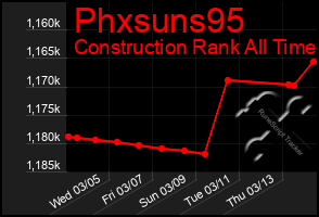 Total Graph of Phxsuns95