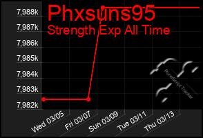 Total Graph of Phxsuns95