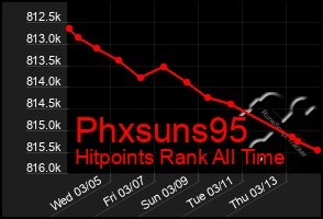 Total Graph of Phxsuns95